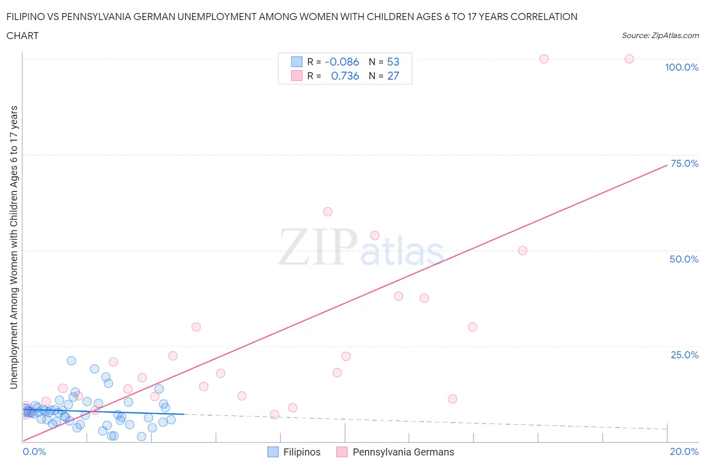 Filipino vs Pennsylvania German Unemployment Among Women with Children Ages 6 to 17 years