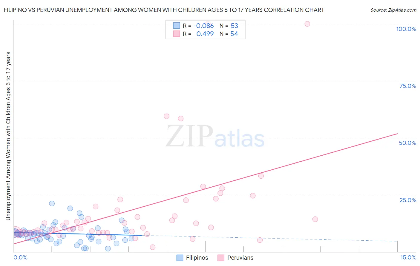 Filipino vs Peruvian Unemployment Among Women with Children Ages 6 to 17 years
