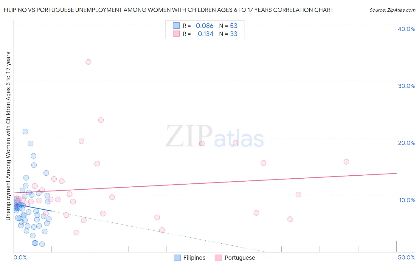 Filipino vs Portuguese Unemployment Among Women with Children Ages 6 to 17 years