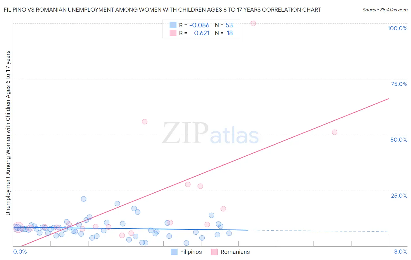 Filipino vs Romanian Unemployment Among Women with Children Ages 6 to 17 years
