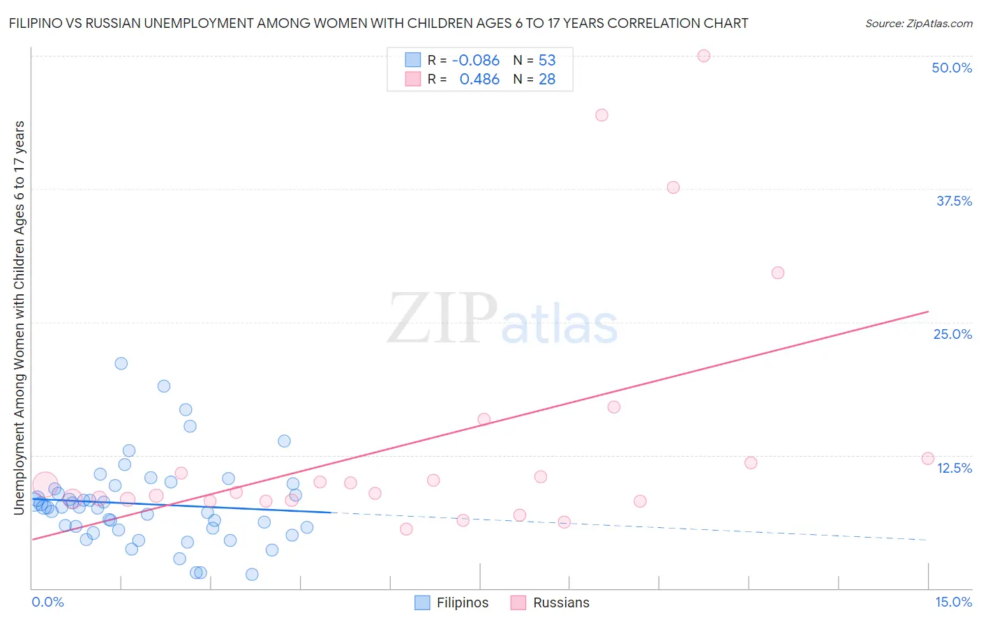Filipino vs Russian Unemployment Among Women with Children Ages 6 to 17 years
