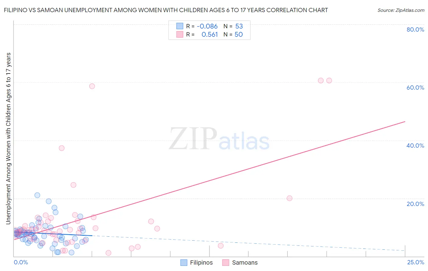 Filipino vs Samoan Unemployment Among Women with Children Ages 6 to 17 years