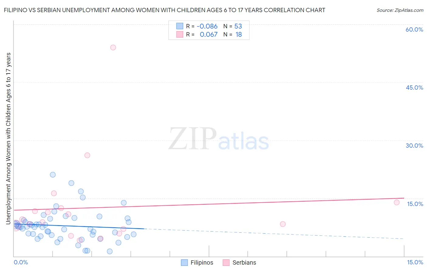 Filipino vs Serbian Unemployment Among Women with Children Ages 6 to 17 years