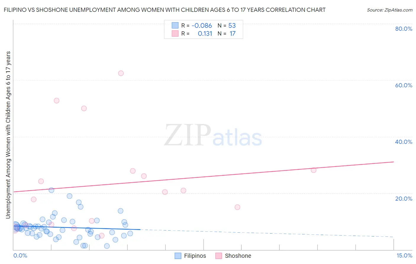 Filipino vs Shoshone Unemployment Among Women with Children Ages 6 to 17 years