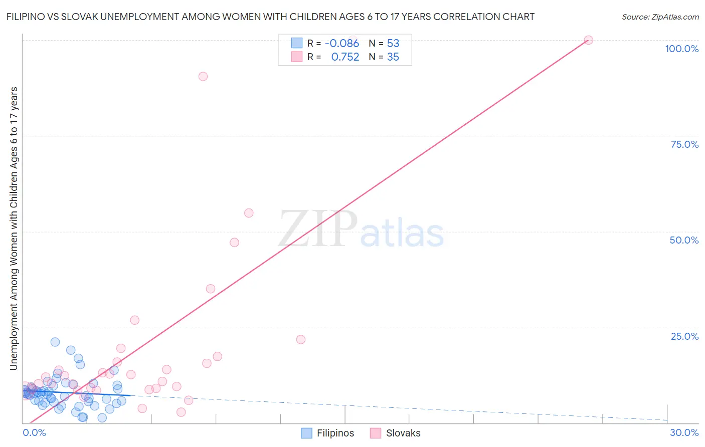 Filipino vs Slovak Unemployment Among Women with Children Ages 6 to 17 years