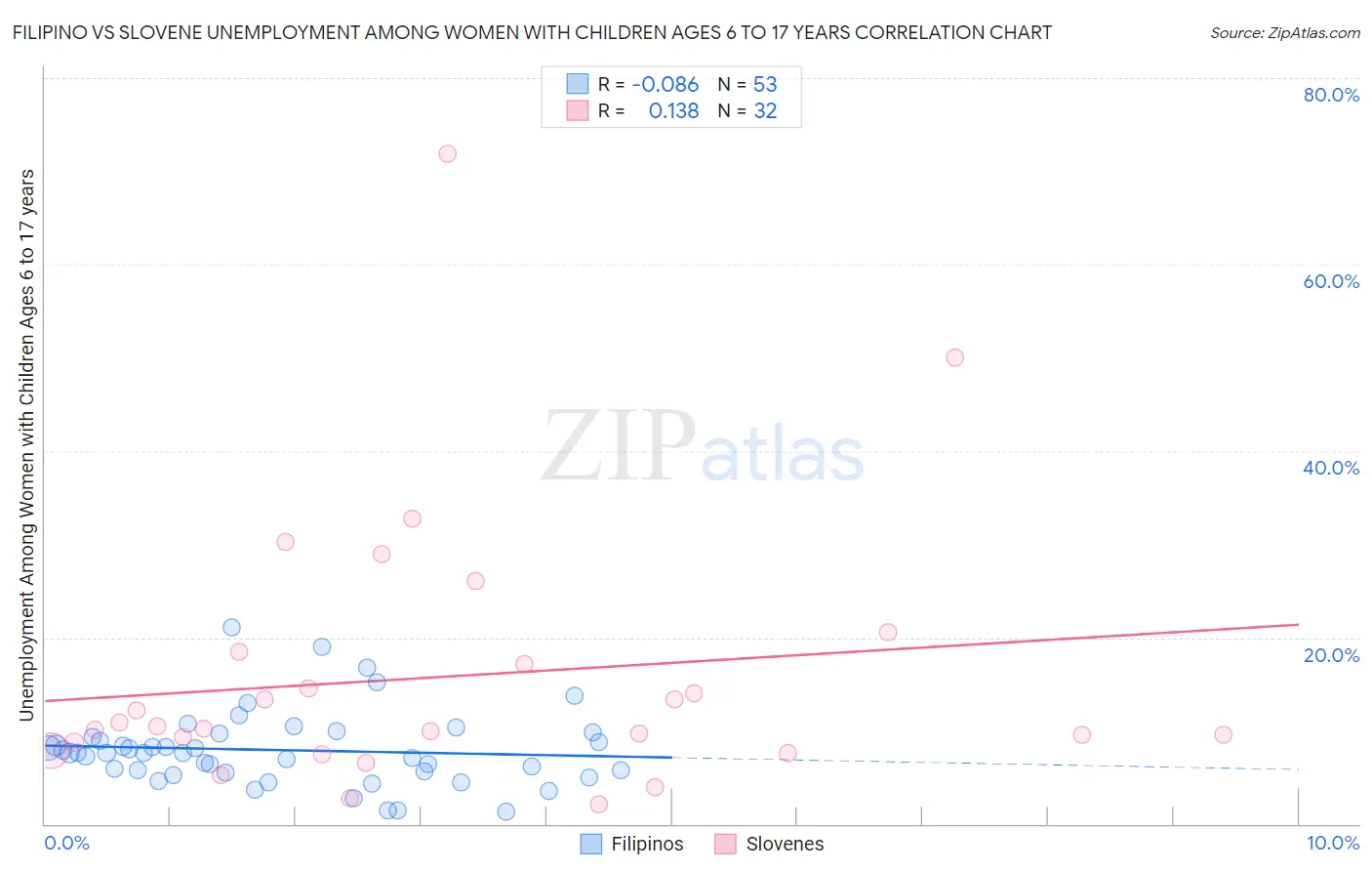 Filipino vs Slovene Unemployment Among Women with Children Ages 6 to 17 years