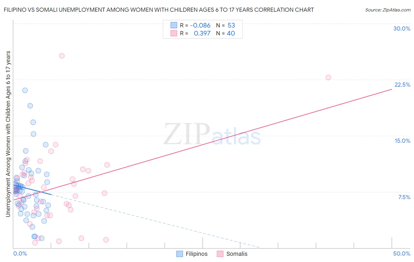 Filipino vs Somali Unemployment Among Women with Children Ages 6 to 17 years