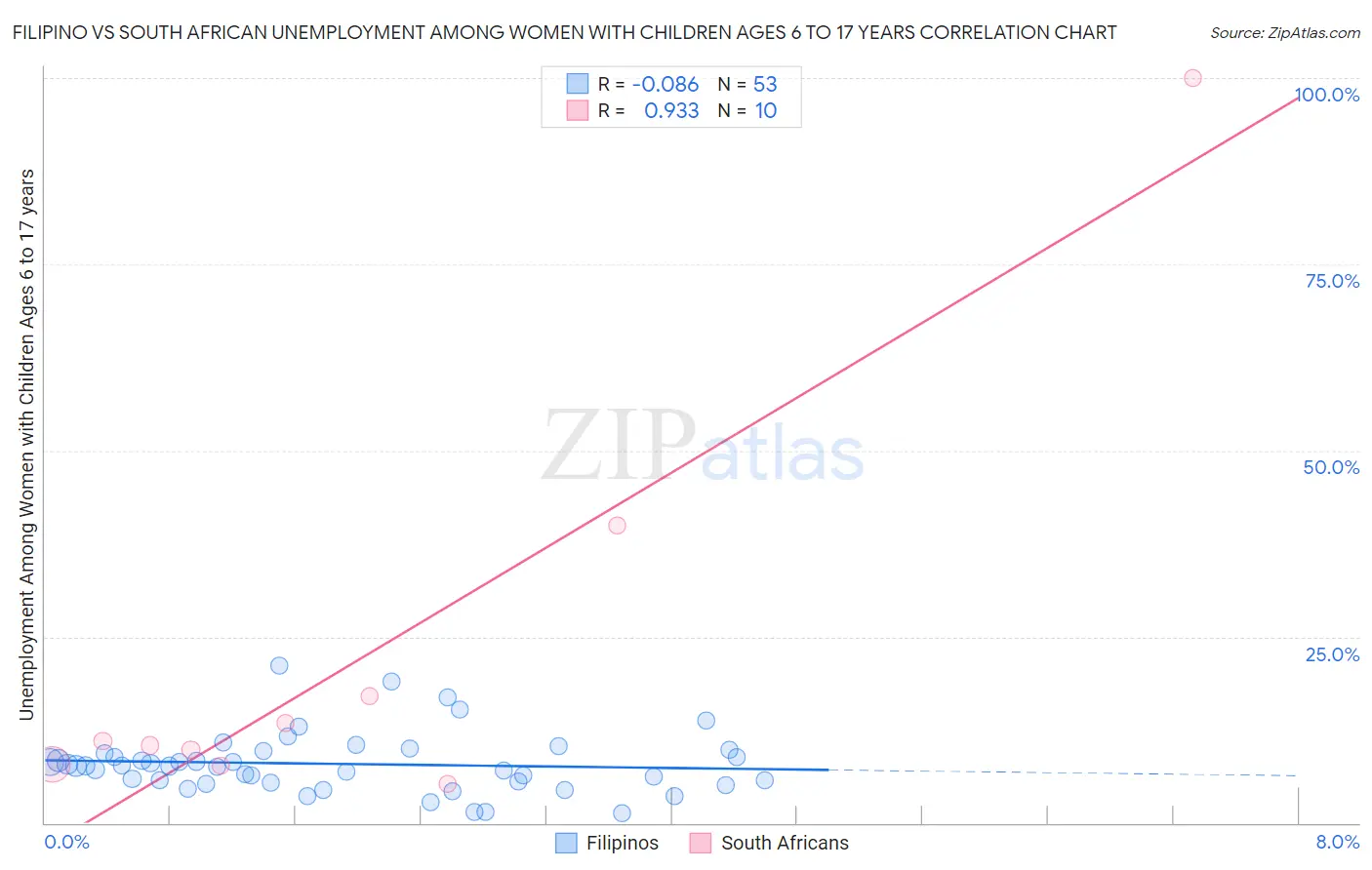 Filipino vs South African Unemployment Among Women with Children Ages 6 to 17 years