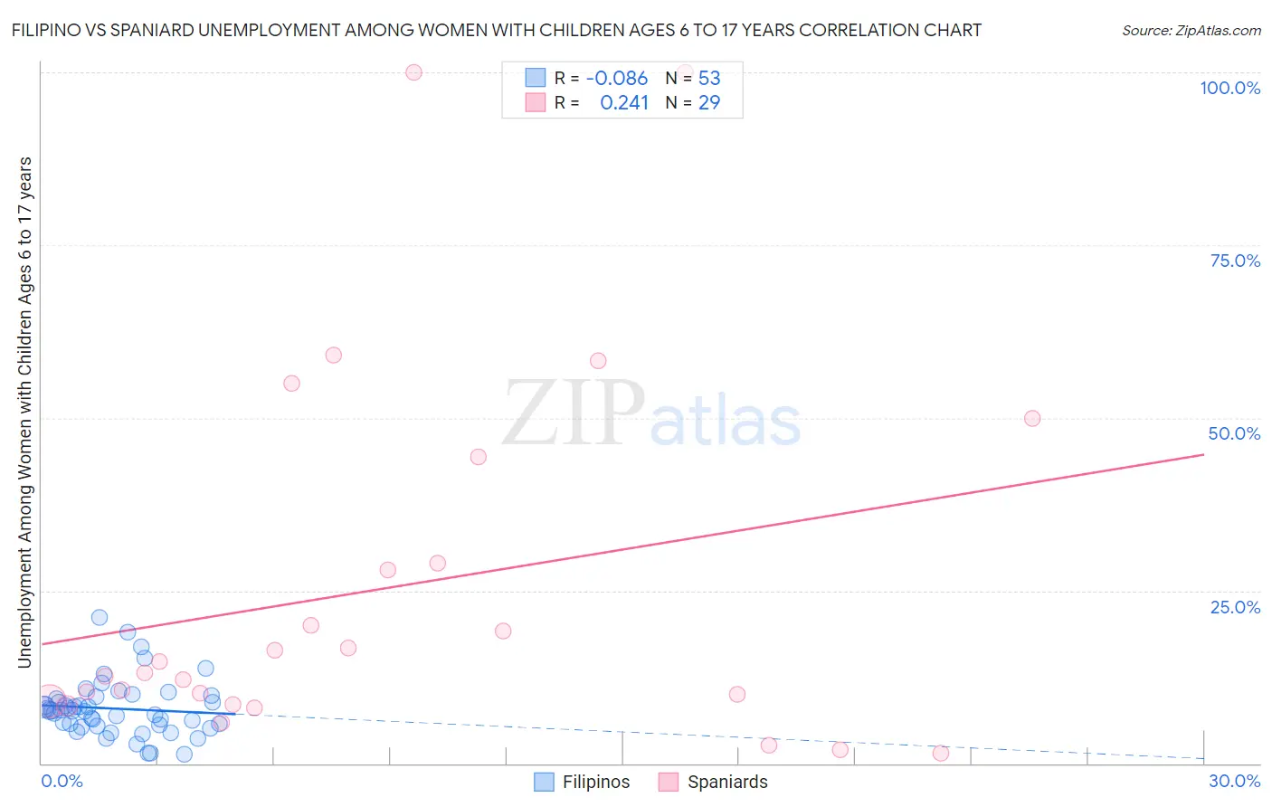 Filipino vs Spaniard Unemployment Among Women with Children Ages 6 to 17 years
