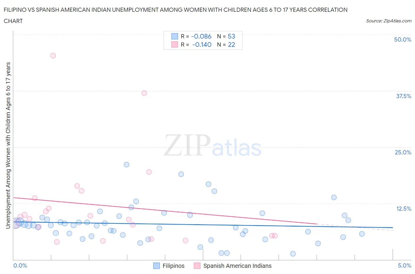 Filipino vs Spanish American Indian Unemployment Among Women with Children Ages 6 to 17 years
