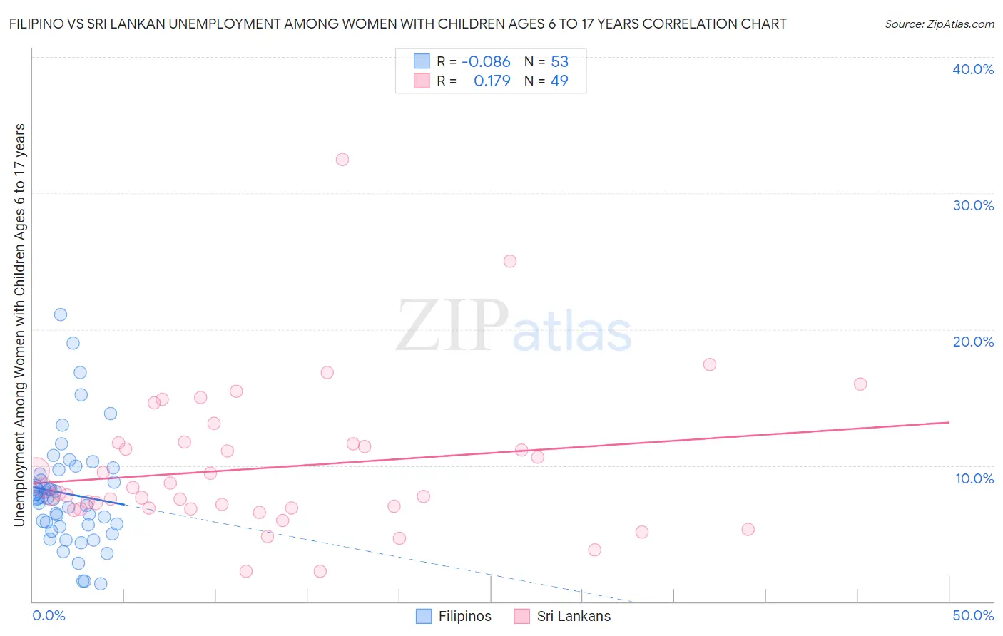 Filipino vs Sri Lankan Unemployment Among Women with Children Ages 6 to 17 years