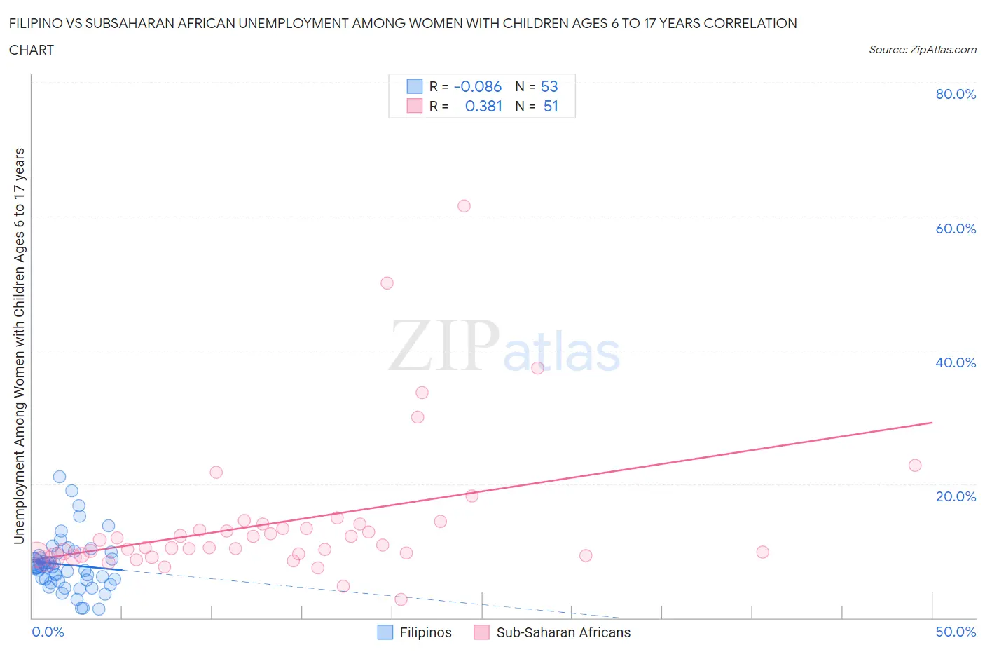 Filipino vs Subsaharan African Unemployment Among Women with Children Ages 6 to 17 years