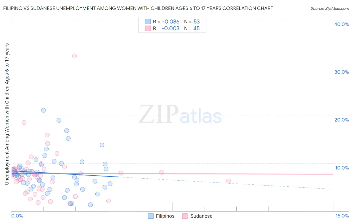 Filipino vs Sudanese Unemployment Among Women with Children Ages 6 to 17 years
