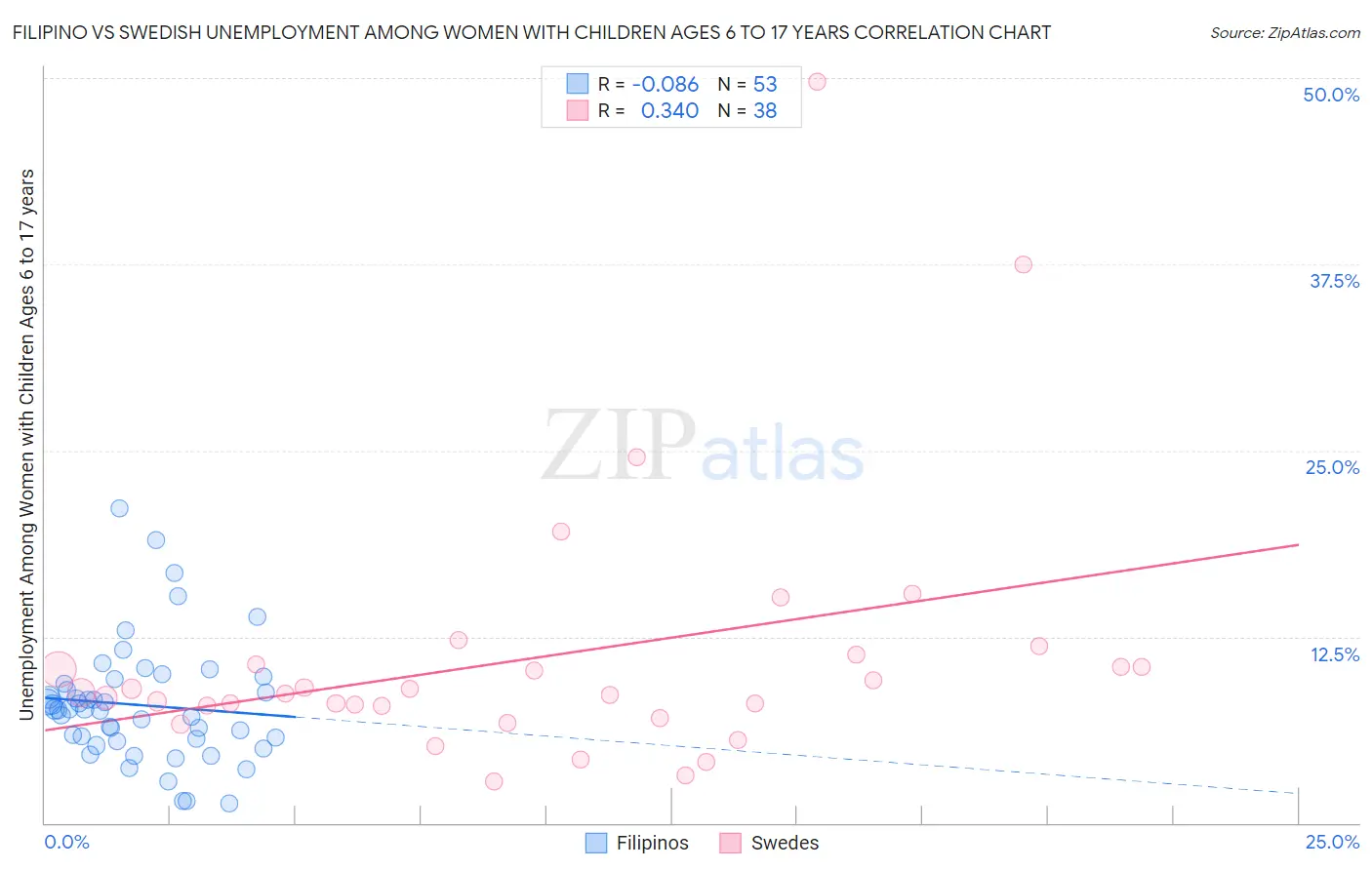 Filipino vs Swedish Unemployment Among Women with Children Ages 6 to 17 years