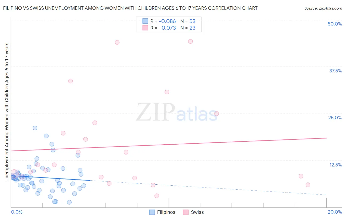 Filipino vs Swiss Unemployment Among Women with Children Ages 6 to 17 years