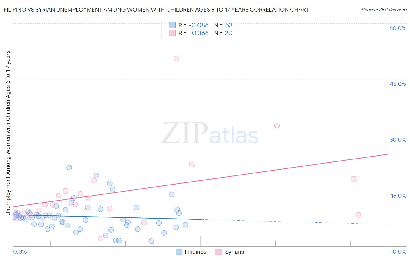 Filipino vs Syrian Unemployment Among Women with Children Ages 6 to 17 years