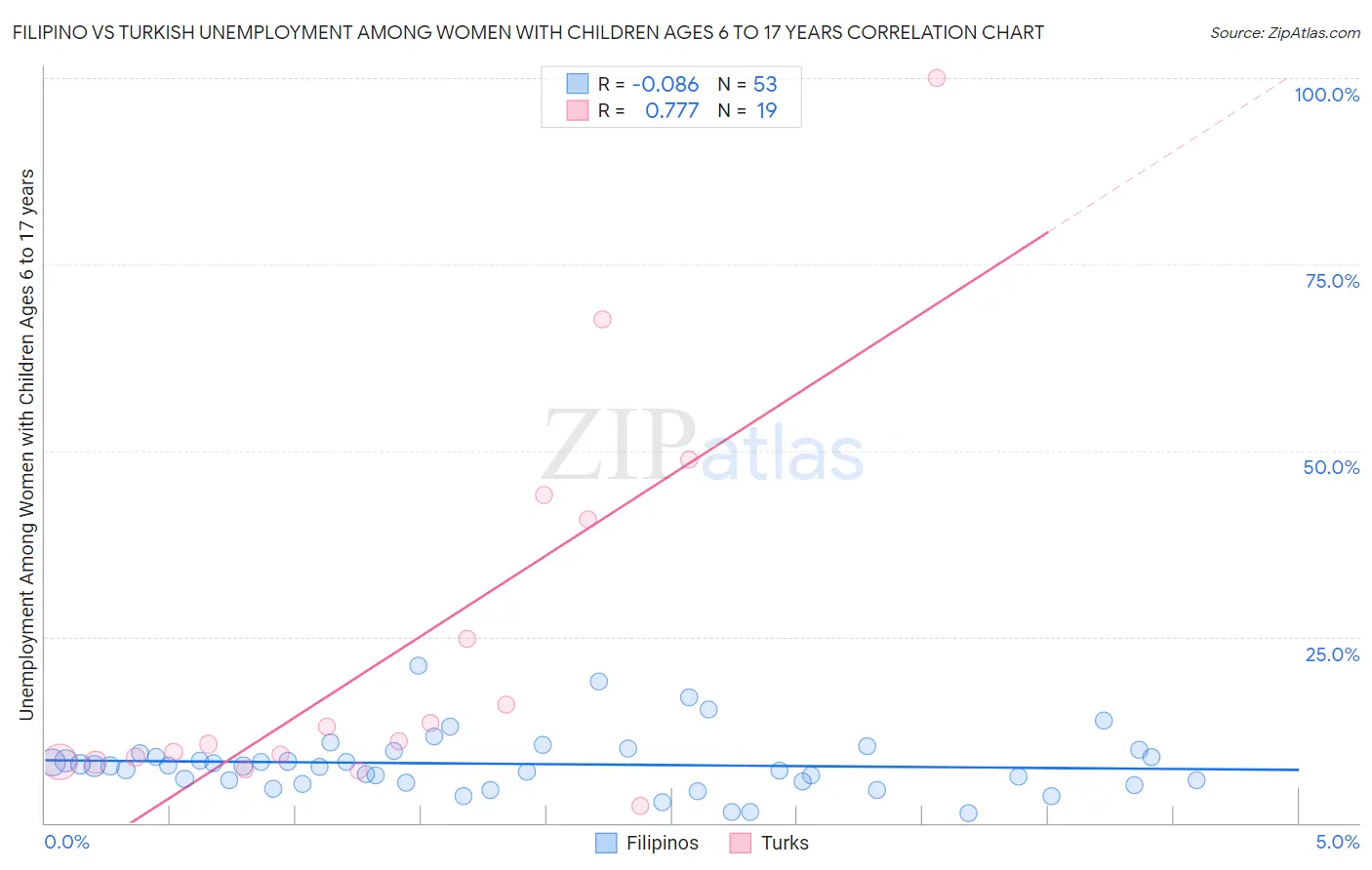 Filipino vs Turkish Unemployment Among Women with Children Ages 6 to 17 years
