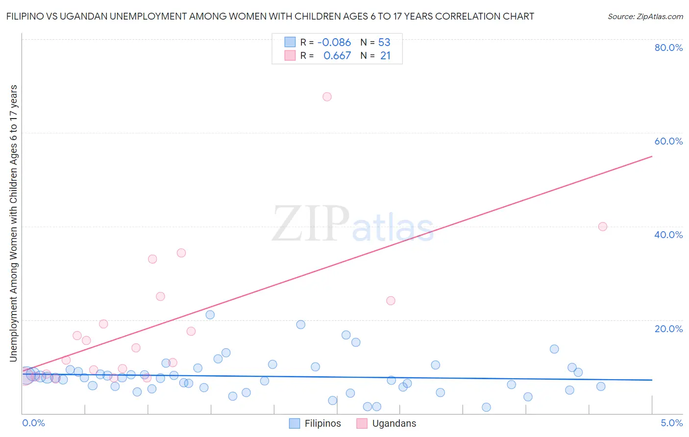 Filipino vs Ugandan Unemployment Among Women with Children Ages 6 to 17 years