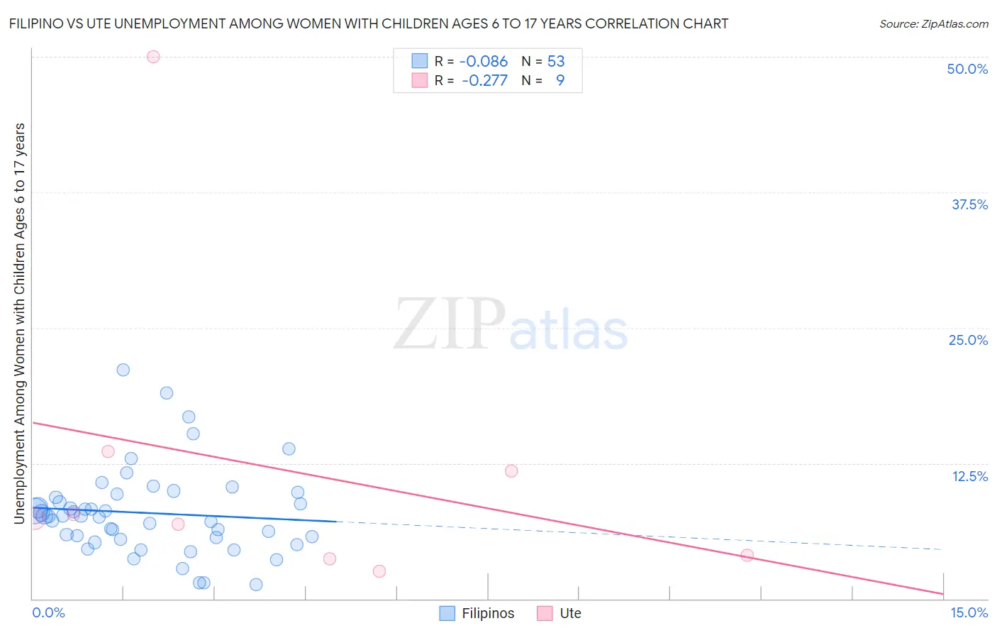 Filipino vs Ute Unemployment Among Women with Children Ages 6 to 17 years