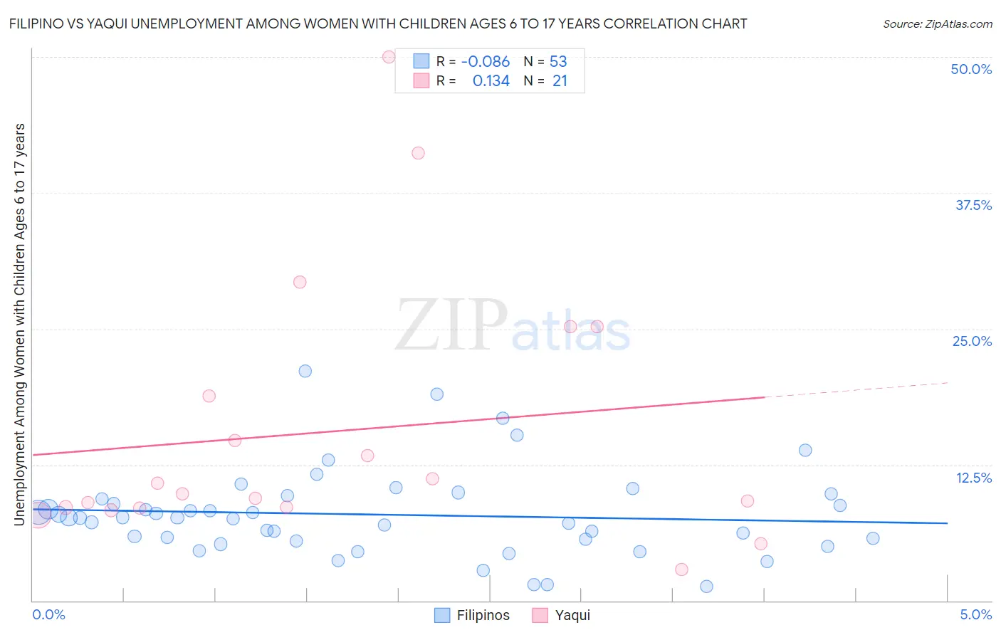 Filipino vs Yaqui Unemployment Among Women with Children Ages 6 to 17 years