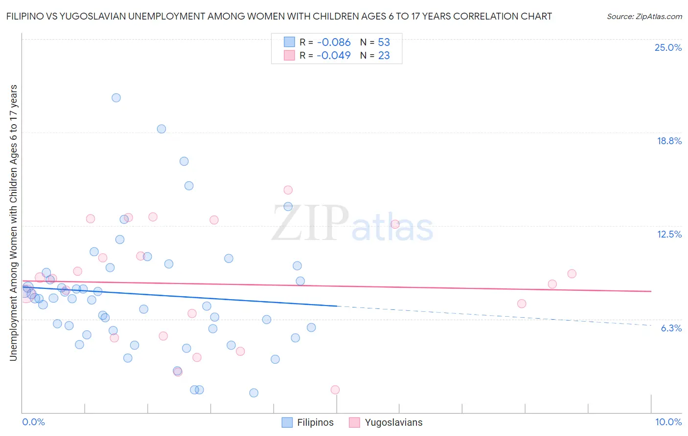 Filipino vs Yugoslavian Unemployment Among Women with Children Ages 6 to 17 years