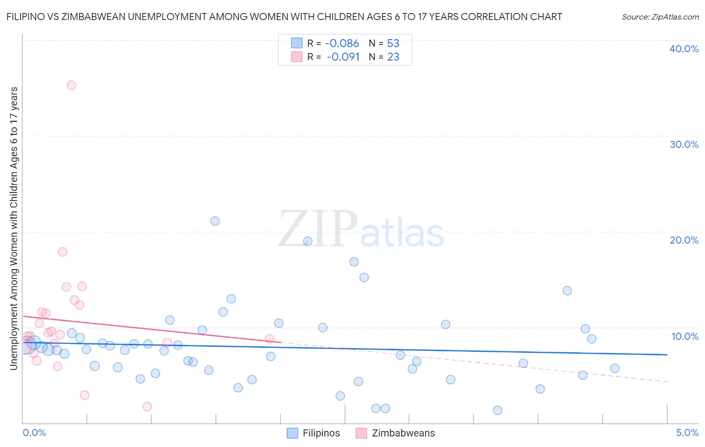 Filipino vs Zimbabwean Unemployment Among Women with Children Ages 6 to 17 years