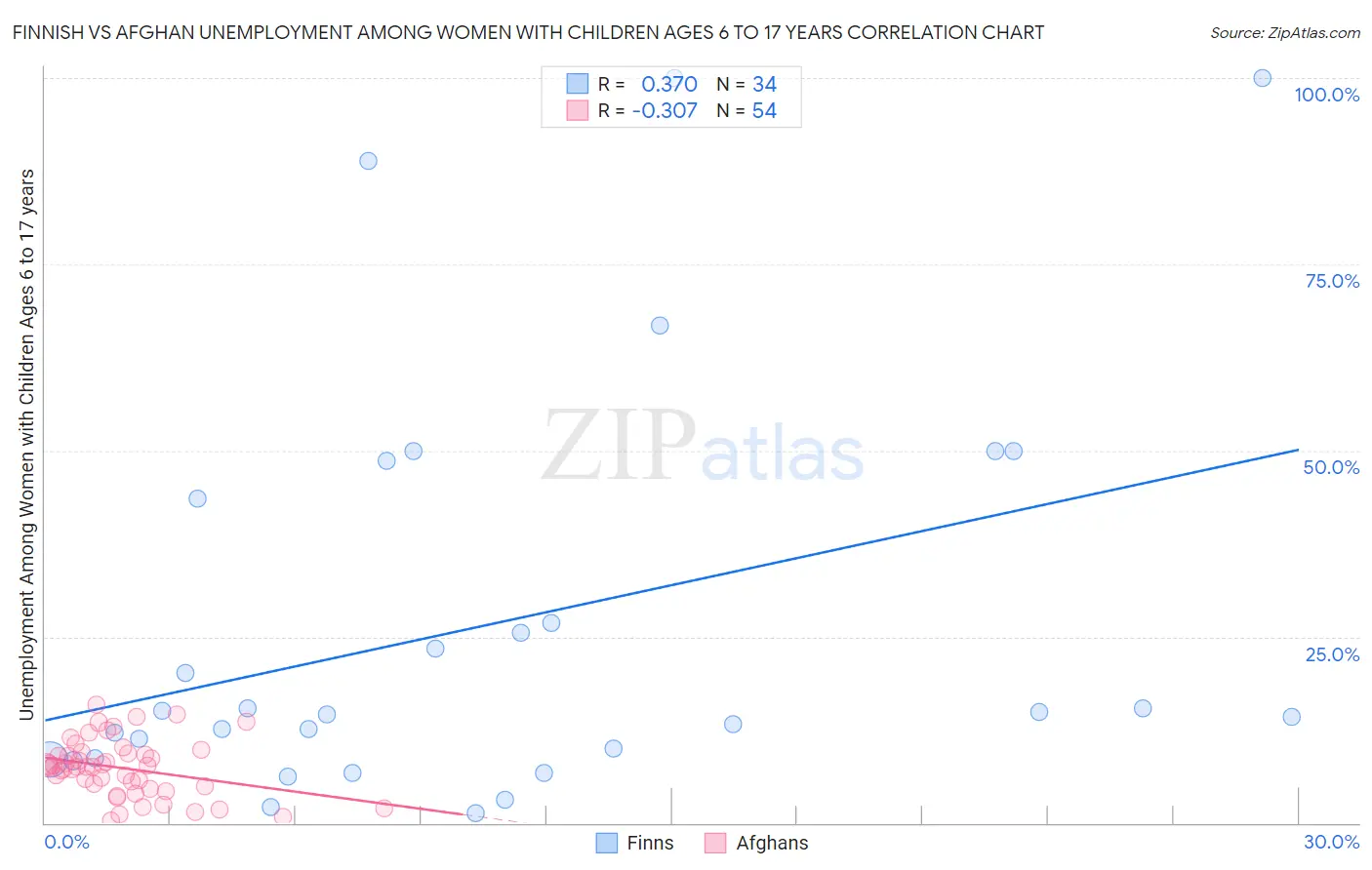 Finnish vs Afghan Unemployment Among Women with Children Ages 6 to 17 years