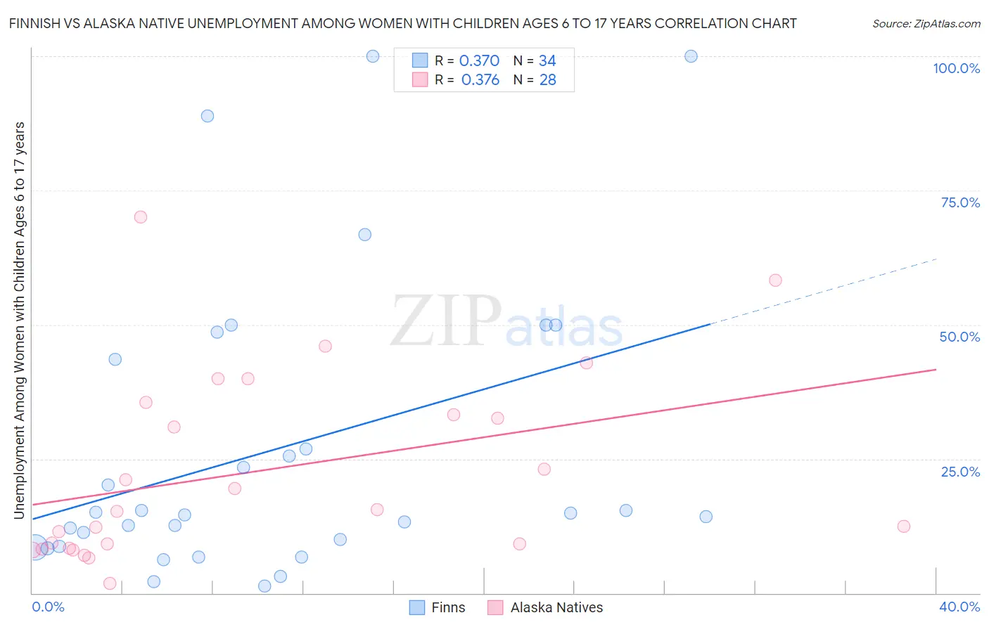 Finnish vs Alaska Native Unemployment Among Women with Children Ages 6 to 17 years