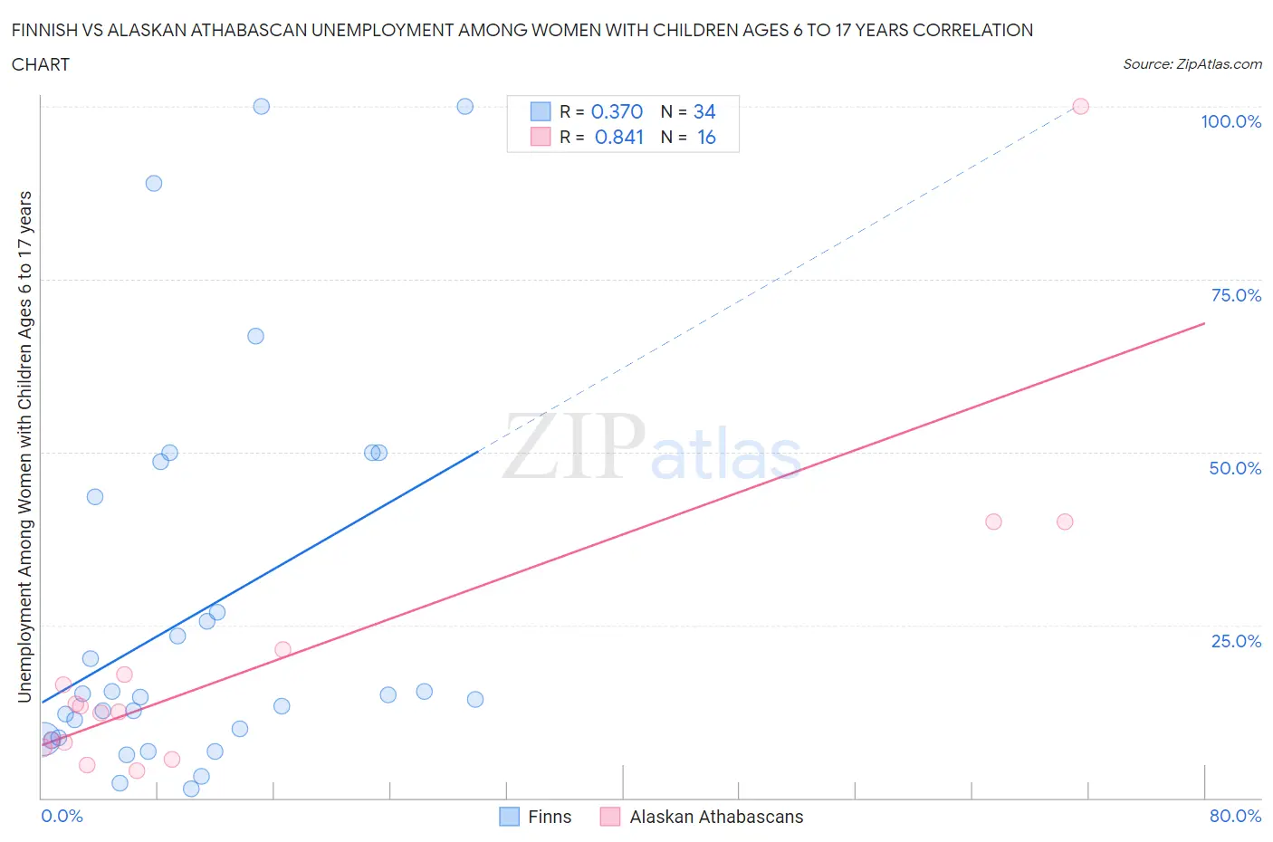 Finnish vs Alaskan Athabascan Unemployment Among Women with Children Ages 6 to 17 years