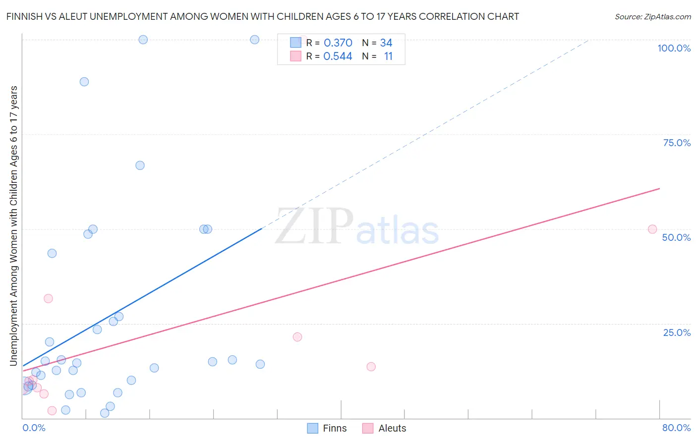 Finnish vs Aleut Unemployment Among Women with Children Ages 6 to 17 years