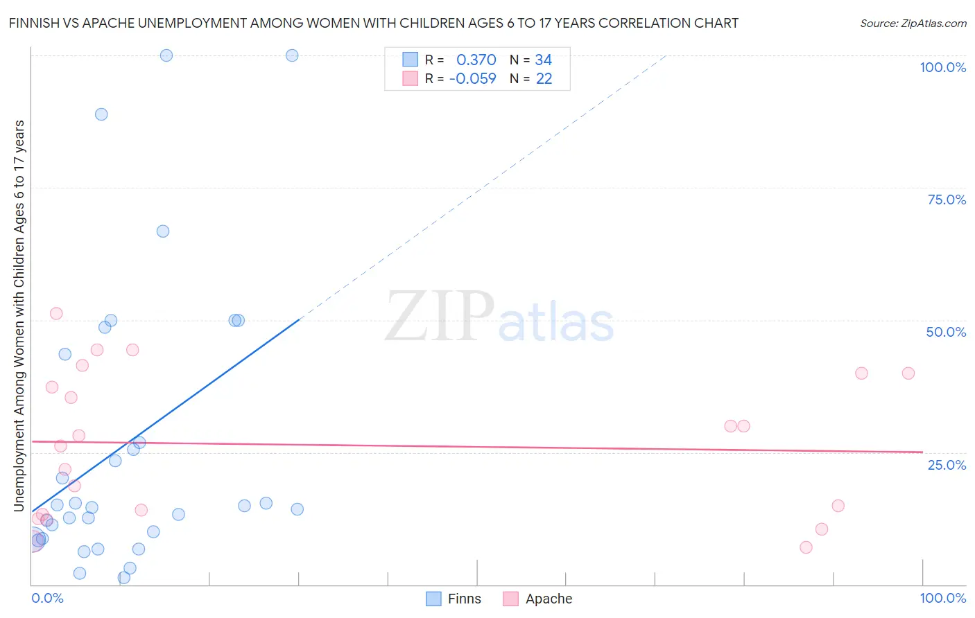 Finnish vs Apache Unemployment Among Women with Children Ages 6 to 17 years