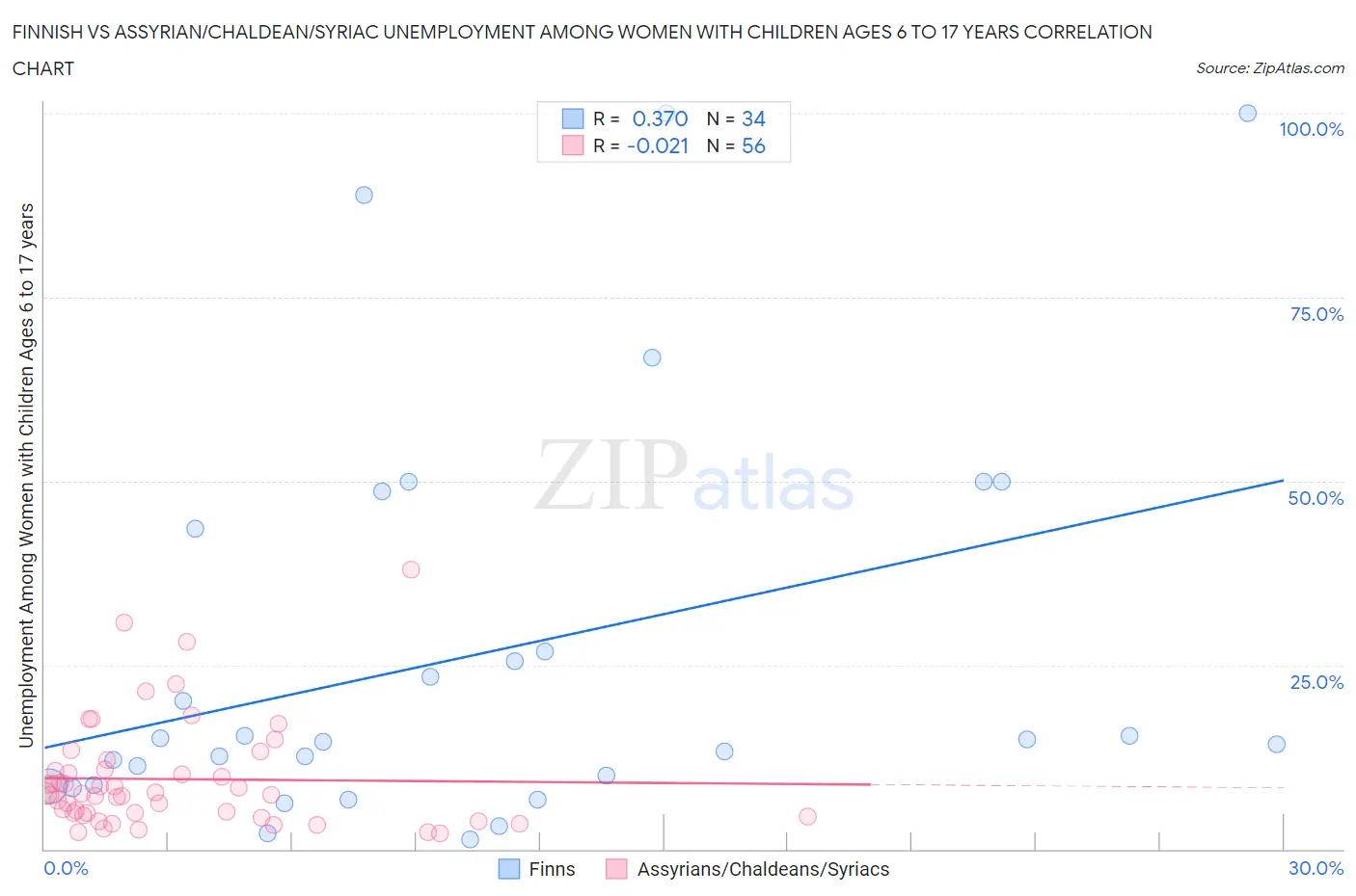 Finnish vs Assyrian/Chaldean/Syriac Unemployment Among Women with Children Ages 6 to 17 years