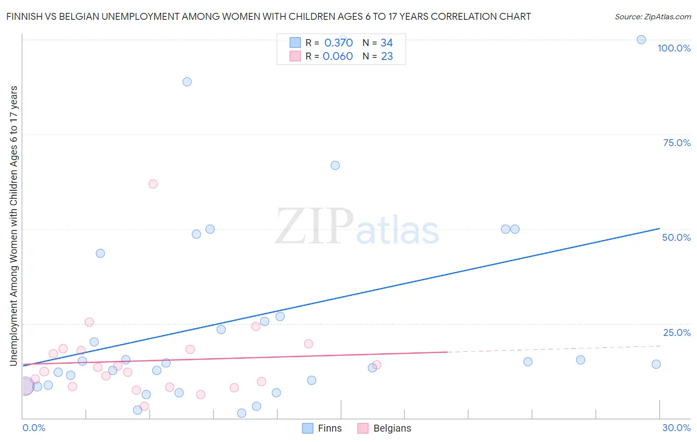Finnish vs Belgian Unemployment Among Women with Children Ages 6 to 17 years