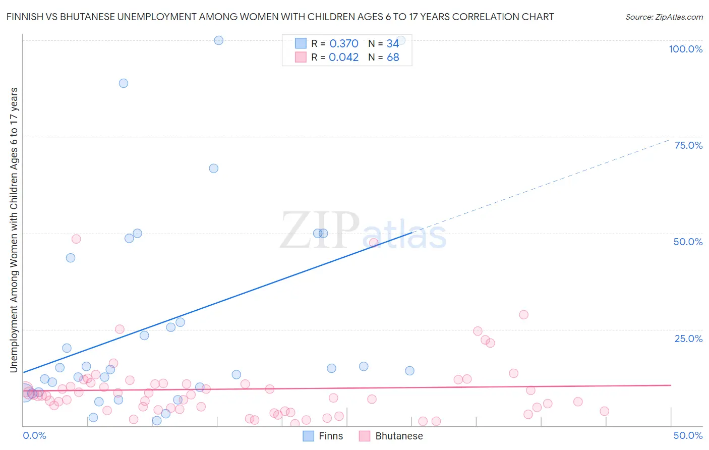 Finnish vs Bhutanese Unemployment Among Women with Children Ages 6 to 17 years