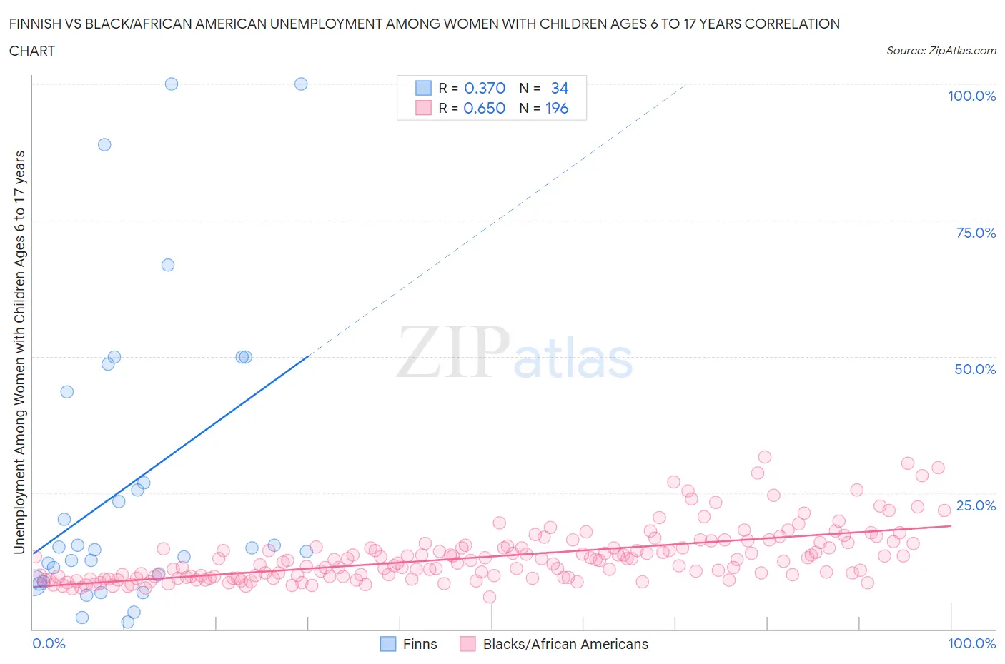 Finnish vs Black/African American Unemployment Among Women with Children Ages 6 to 17 years