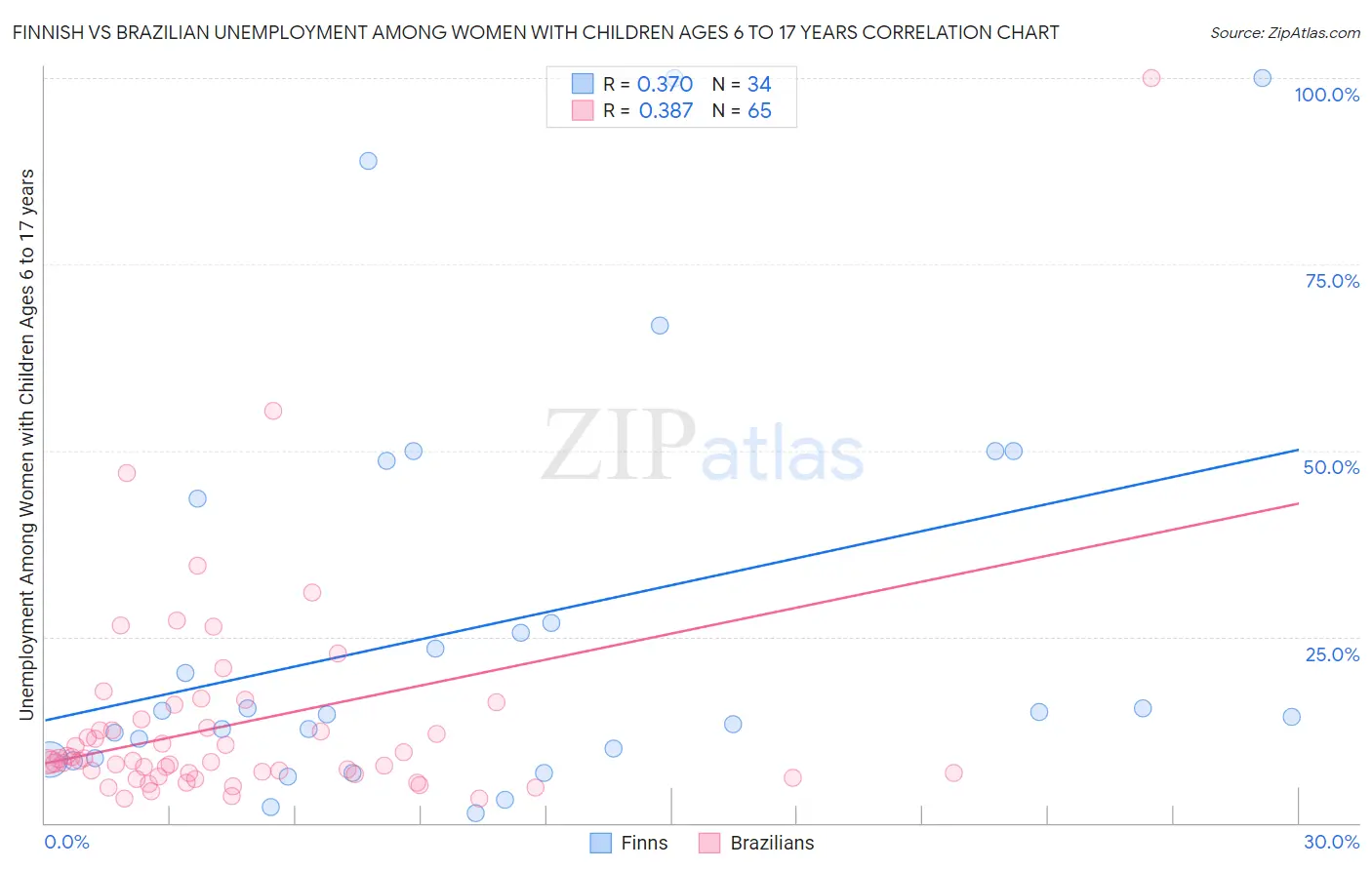 Finnish vs Brazilian Unemployment Among Women with Children Ages 6 to 17 years
