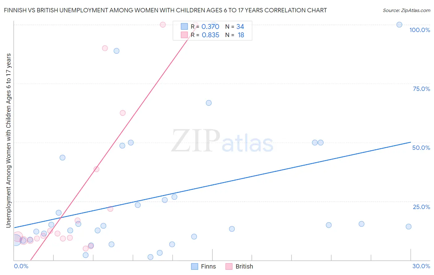 Finnish vs British Unemployment Among Women with Children Ages 6 to 17 years