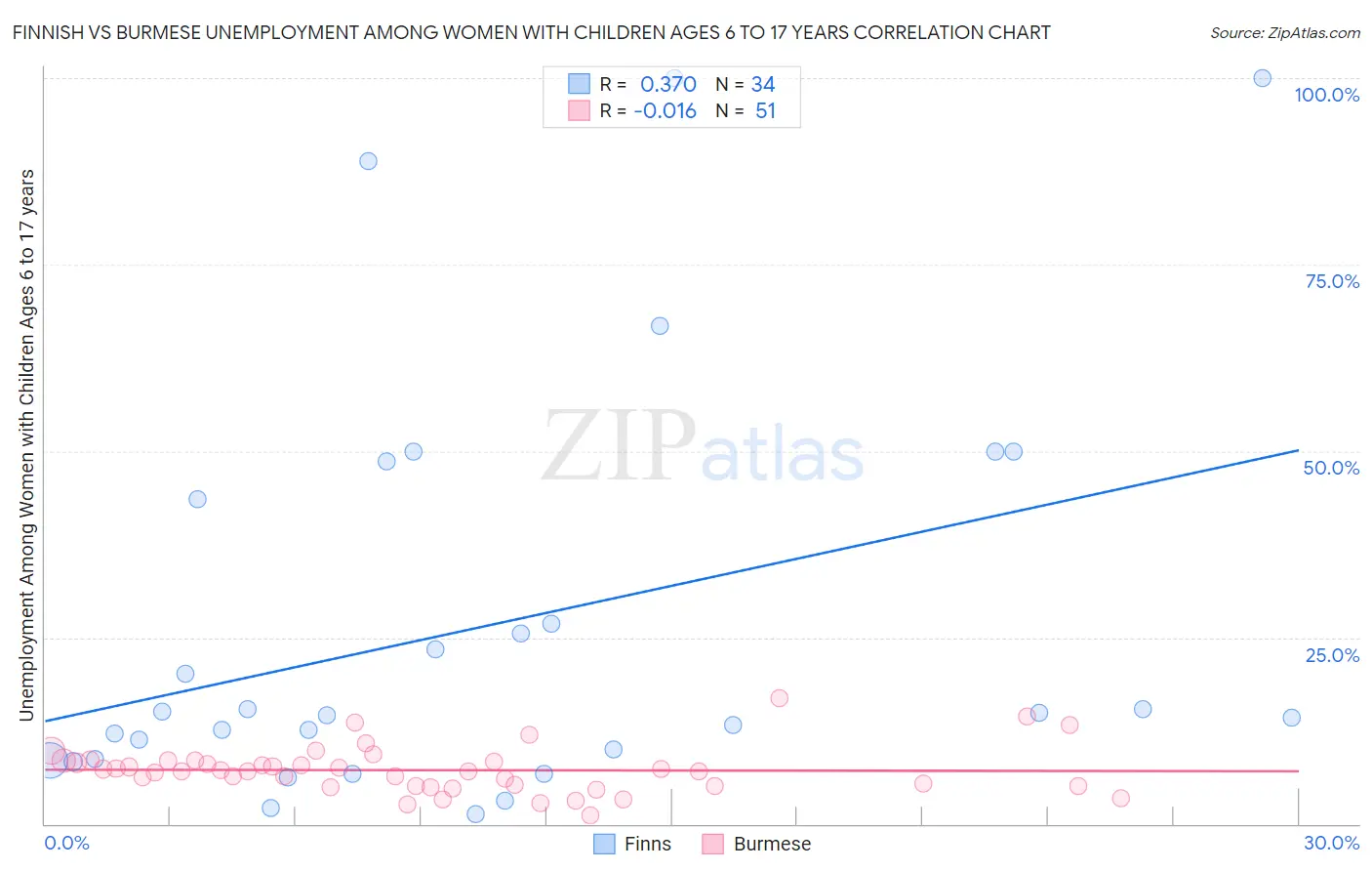 Finnish vs Burmese Unemployment Among Women with Children Ages 6 to 17 years