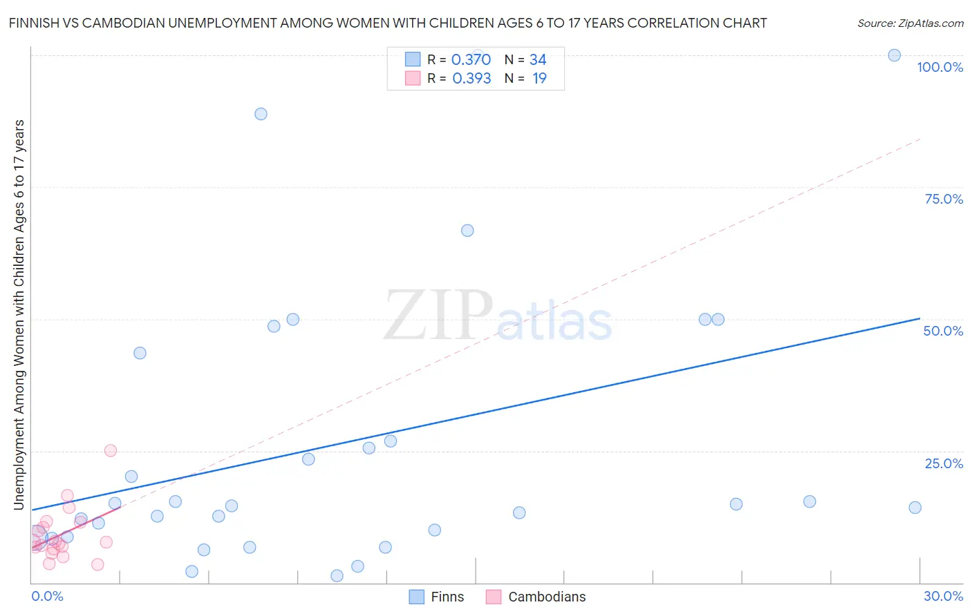 Finnish vs Cambodian Unemployment Among Women with Children Ages 6 to 17 years