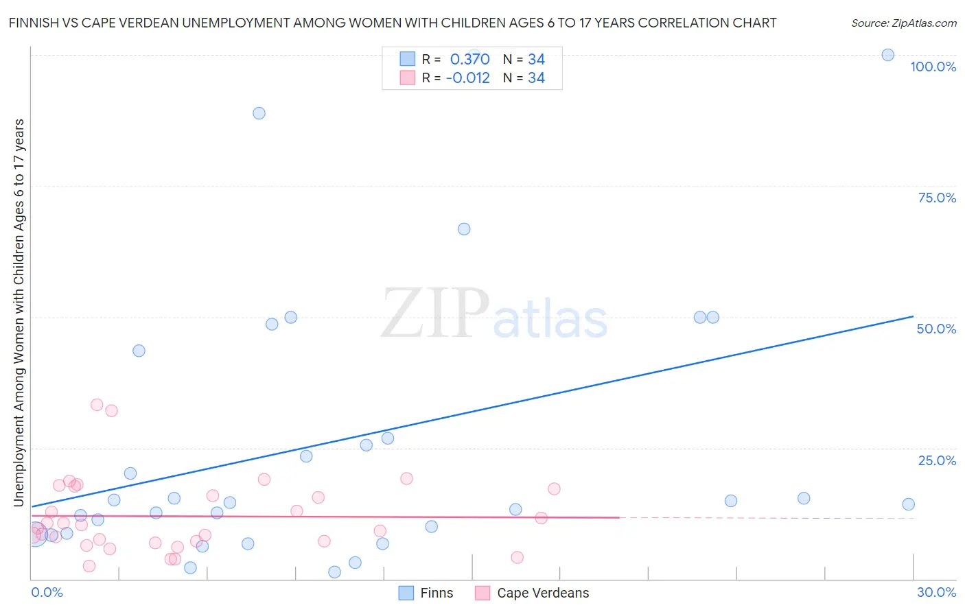 Finnish vs Cape Verdean Unemployment Among Women with Children Ages 6 to 17 years