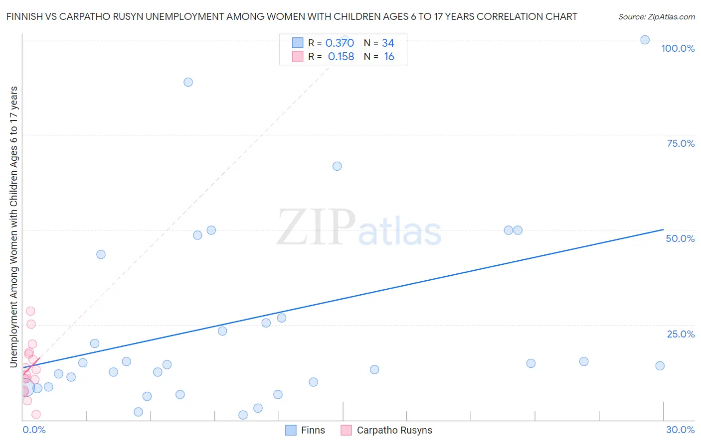 Finnish vs Carpatho Rusyn Unemployment Among Women with Children Ages 6 to 17 years