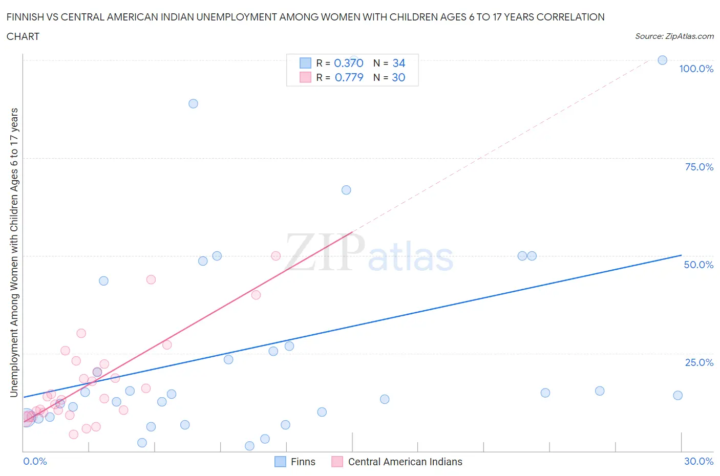 Finnish vs Central American Indian Unemployment Among Women with Children Ages 6 to 17 years