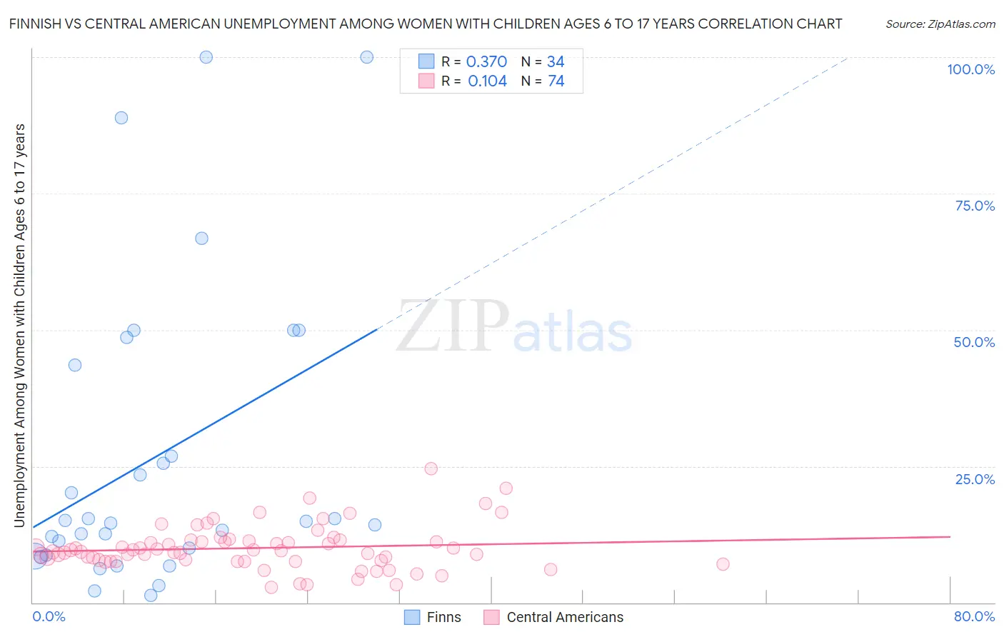 Finnish vs Central American Unemployment Among Women with Children Ages 6 to 17 years