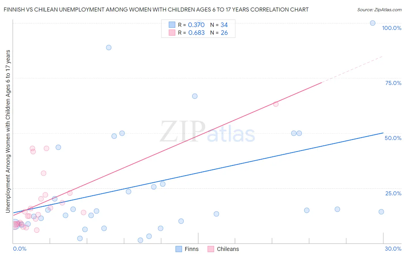 Finnish vs Chilean Unemployment Among Women with Children Ages 6 to 17 years