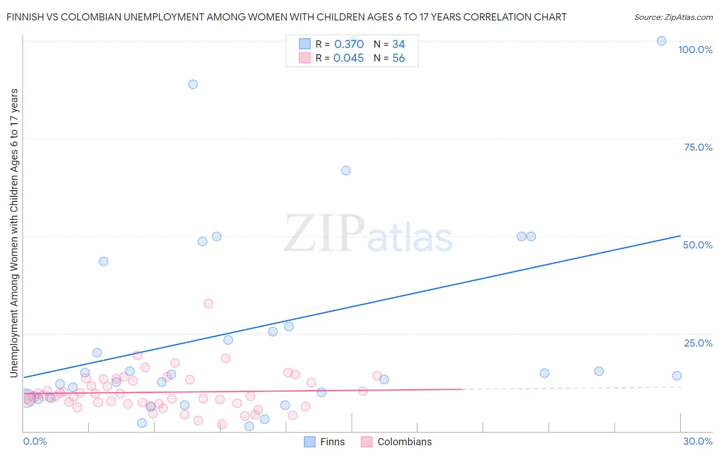 Finnish vs Colombian Unemployment Among Women with Children Ages 6 to 17 years