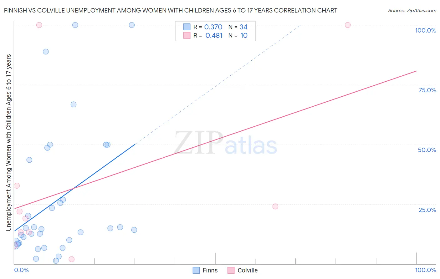Finnish vs Colville Unemployment Among Women with Children Ages 6 to 17 years