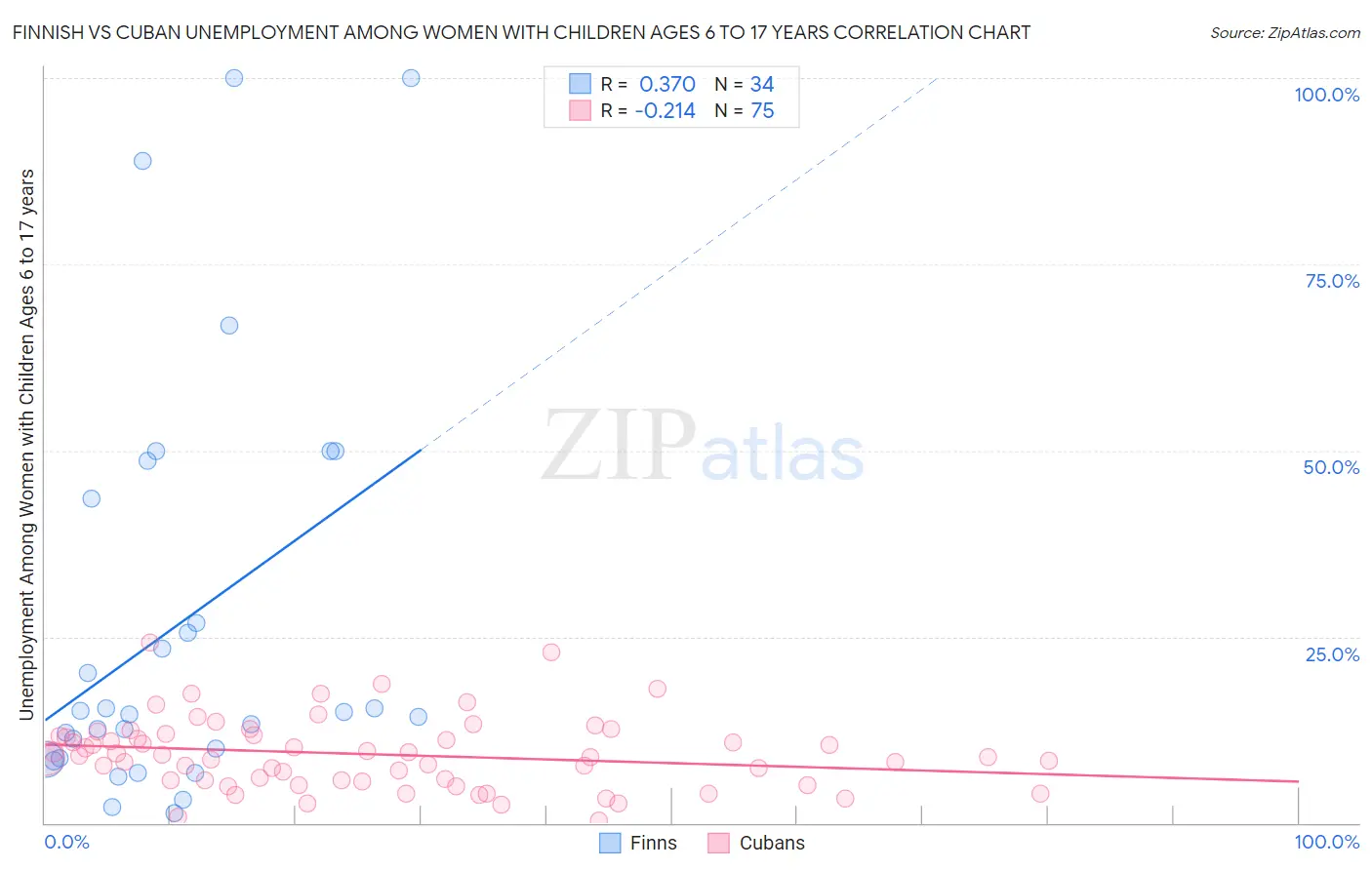 Finnish vs Cuban Unemployment Among Women with Children Ages 6 to 17 years