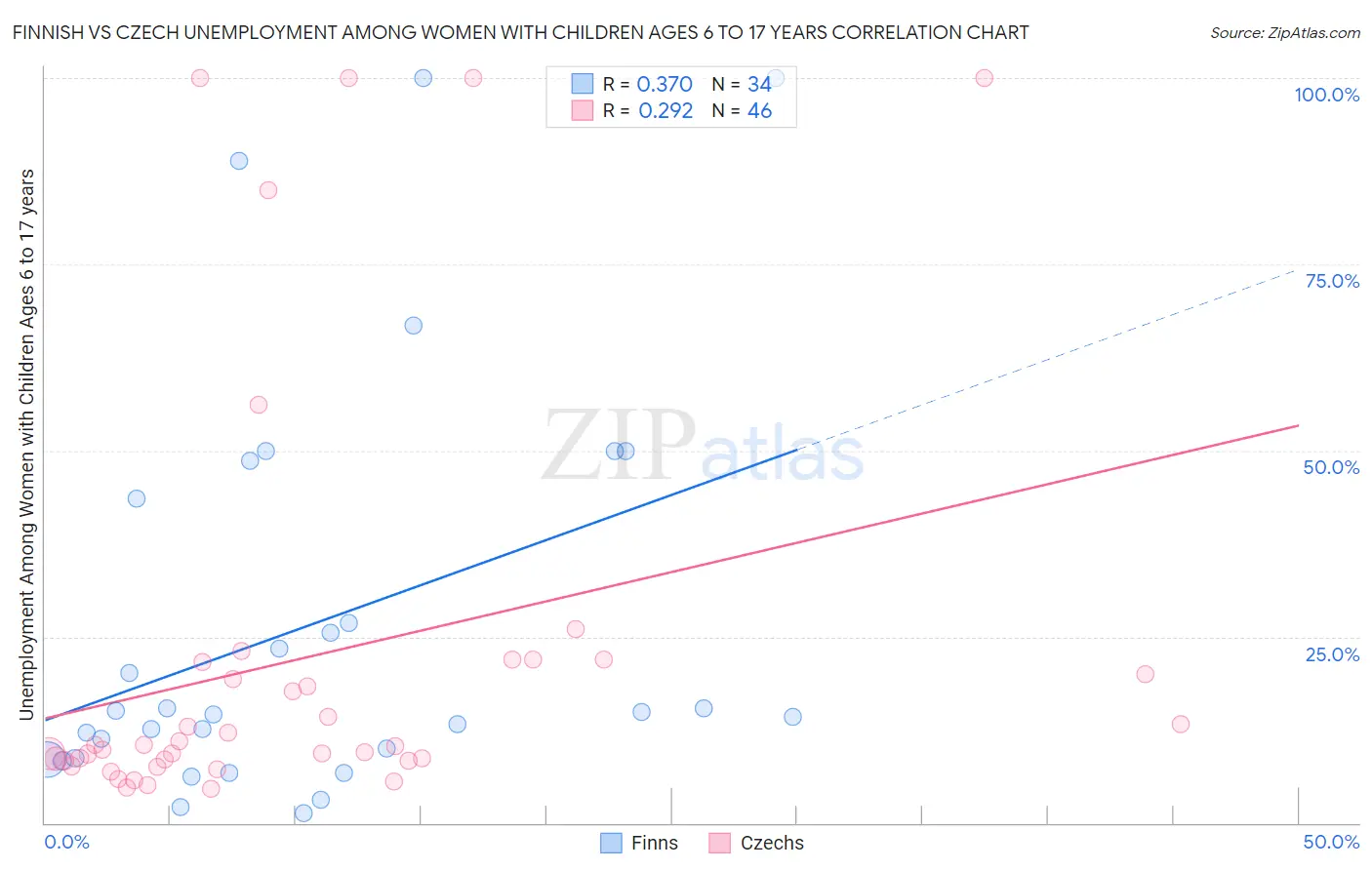 Finnish vs Czech Unemployment Among Women with Children Ages 6 to 17 years