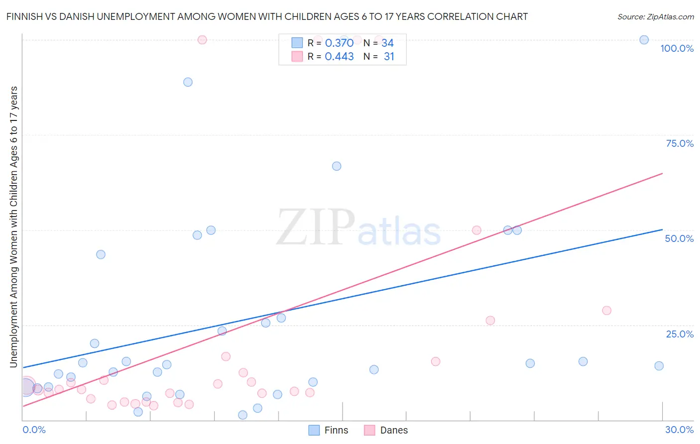 Finnish vs Danish Unemployment Among Women with Children Ages 6 to 17 years