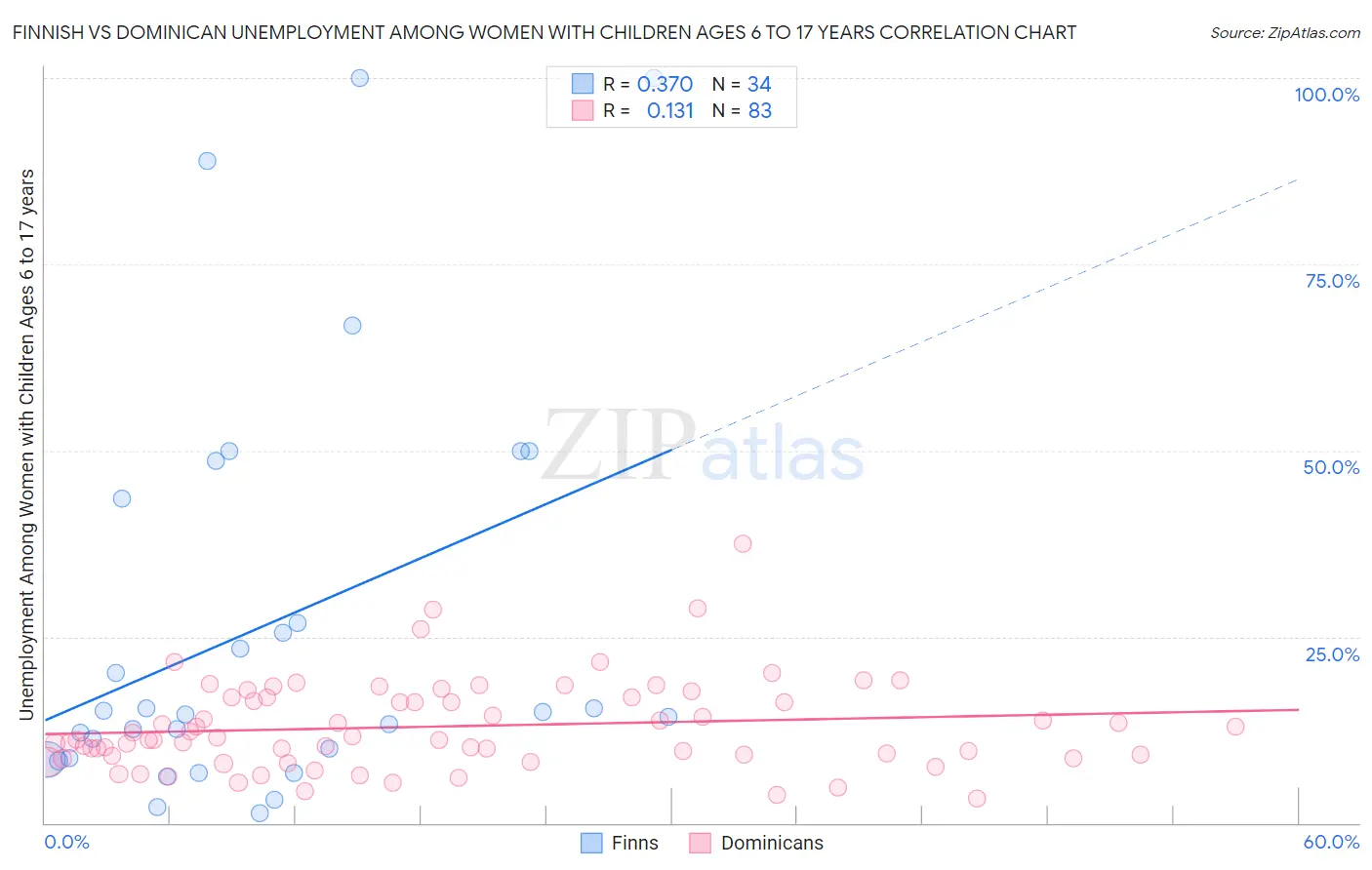 Finnish vs Dominican Unemployment Among Women with Children Ages 6 to 17 years